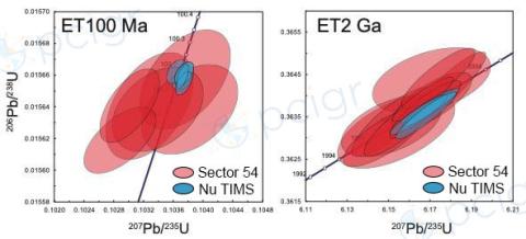 Graphs showing Improved precision and accuracy of dating from the Nu TIMS, as compared to the VG54R (Sector 54)